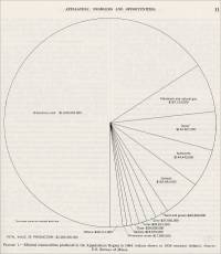 Mineral commodities produced in the Appalachian Region in 1964