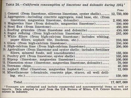 California consumption of limestone and dolomite during 1964. 