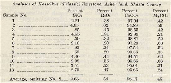Analyses of Hosselkus (Triassic) limestone, Asher land, Shasta County