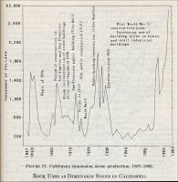 Figure 77. California dimension stone production, 1887-1963