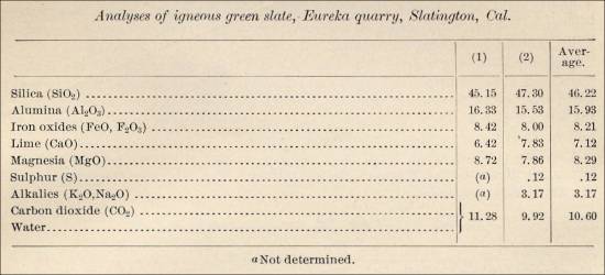 ***Analyses of igneous green slate, Eureka quarry, Slatington, Cal.