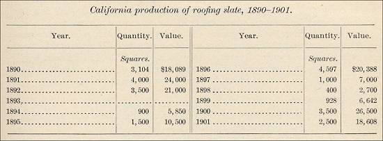 California production of roofing slate, 1890-1901. 