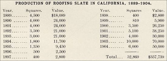 Production of Roofing Slate in California, 1889-1904