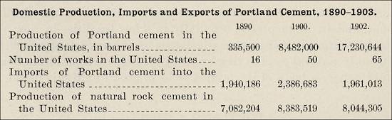 Domestic Production, Imports and Exports of Portland Cement,1890-1903
