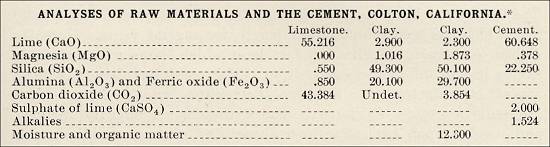Analyses of Raw Materials and the Cement , Colton, California
