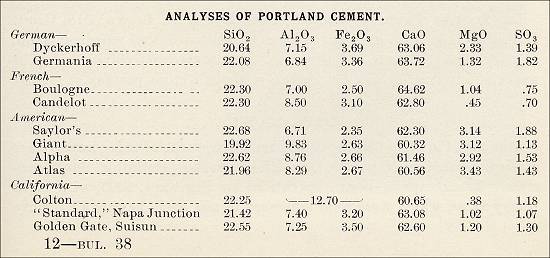 Analysis of Portland Cement