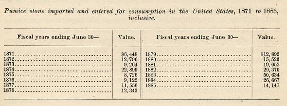 Image of table depicting Pumice stone imported and entered for consumption in US 1871 - 1885
