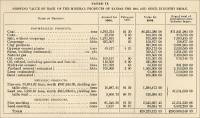 Table II. Showing Value of Each of The Mineral Products of Kansas for 1901, and Since Industry Began