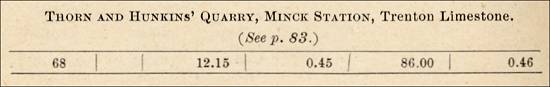 Thorn and Hunkins’ Quarry, Minck Station, Trenton Limestone