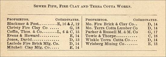 Table showing Sewer Pipe, Fire Clay and Terra Cotta Works on map below
