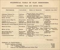Statistical Table of Clay Industries. Pottery, Tile and Sewer Pipe.