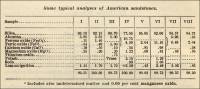 Some typical analyses of American sandstones.